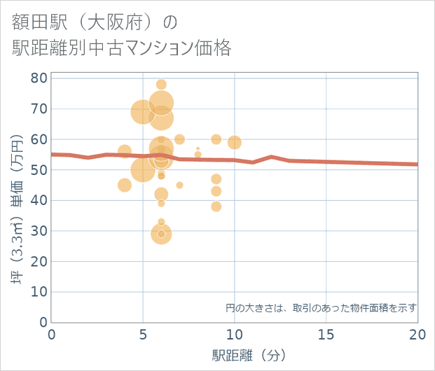 額田駅(大阪府)の徒歩距離別の中古マンション坪単価