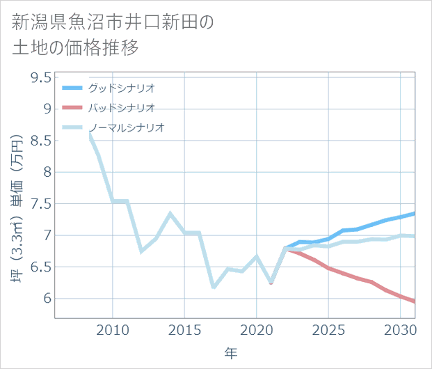 新潟県魚沼市井口新田の土地価格推移