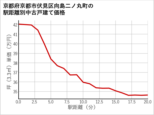 京都府京都市伏見区向島二ノ丸町の徒歩距離別の中古戸建て坪単価