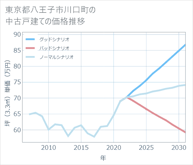 東京都八王子市川口町の中古戸建て価格推移