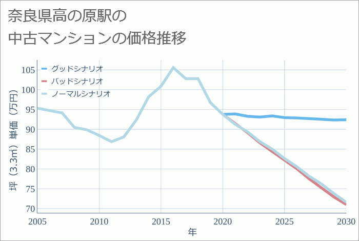 高の原駅（奈良県）の中古マンション価格推移