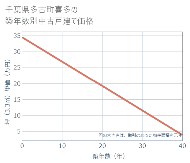 千葉県多古町喜多の築年数別の中古戸建て坪単価