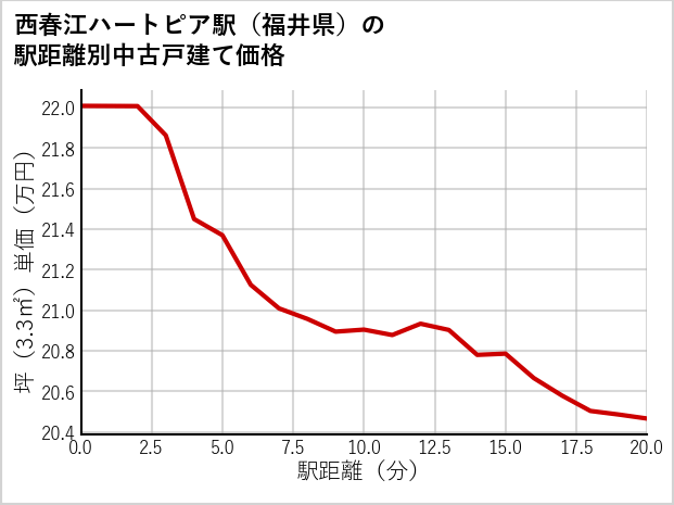 西春江ハートピア駅（福井県）の徒歩距離別の中古戸建て坪単価