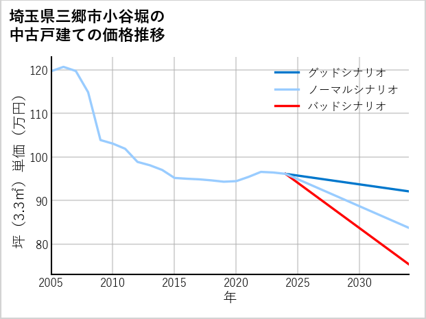埼玉県三郷市小谷堀の中古戸建て価格推移