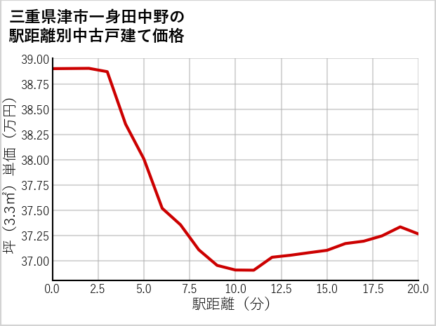 三重県津市一身田中野の徒歩距離別の中古戸建て坪単価