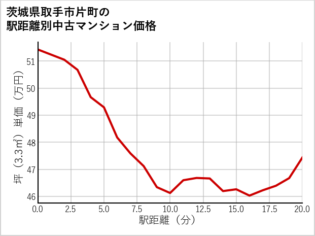 茨城県取手市片町の徒歩距離別の中古マンション坪単価