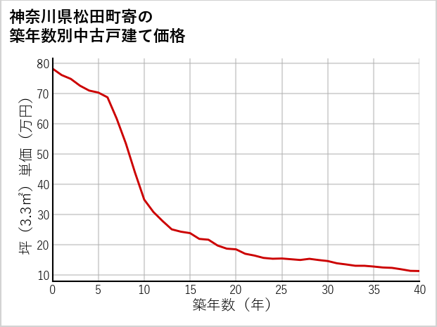 神奈川県松田町寄の築年数別の中古戸建て坪単価