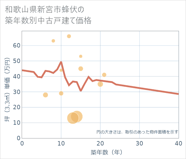 和歌山県新宮市蜂伏の築年数別の中古戸建て坪単価