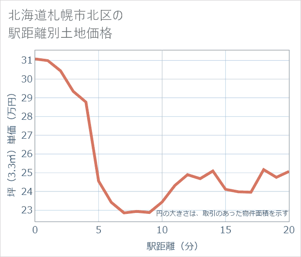 北海道札幌市北区の徒歩距離別の土地坪単価