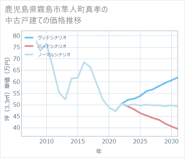 鹿児島県霧島市隼人町真孝の中古戸建て価格推移