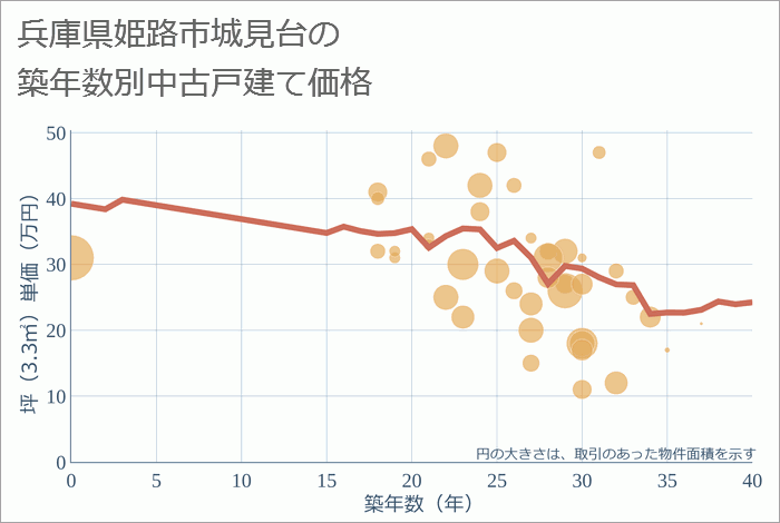 兵庫県姫路市城見台の築年数別の中古戸建て坪単価