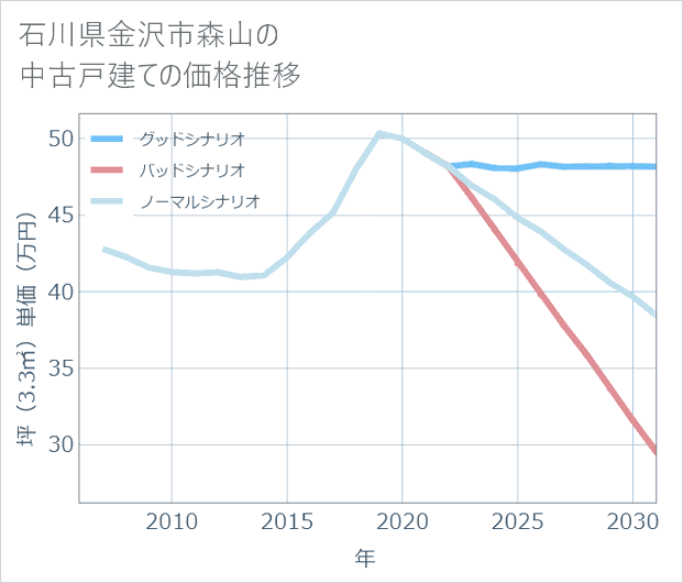 石川県金沢市森山の中古戸建て価格推移