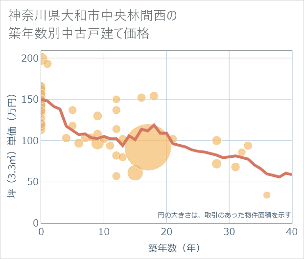 神奈川県大和市中央林間西の築年数別の中古戸建て坪単価