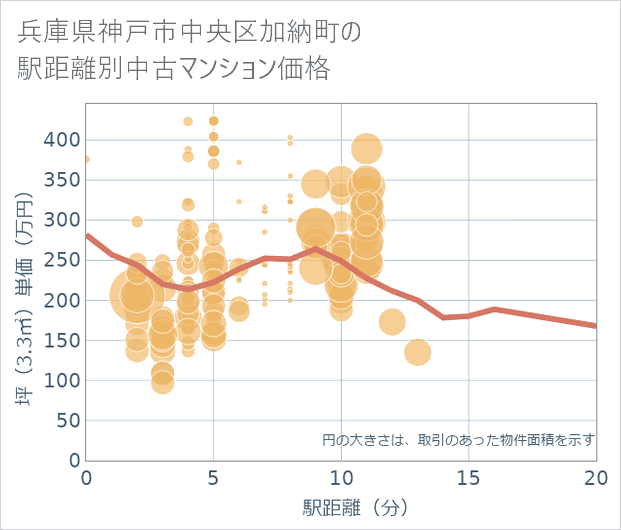兵庫県神戸市中央区加納町の徒歩距離別の中古マンション坪単価