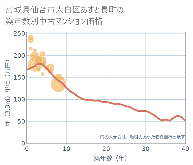 宮城県仙台市太白区あすと長町の築年数別の中古マンション坪単価