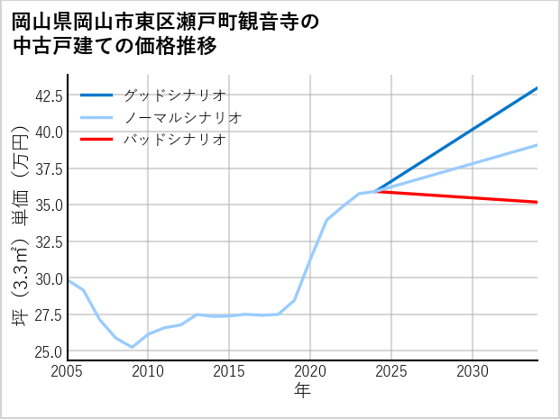 岡山県岡山市東区瀬戸町観音寺の中古戸建て価格推移