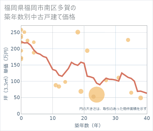 福岡県福岡市南区多賀の築年数別の中古戸建て坪単価