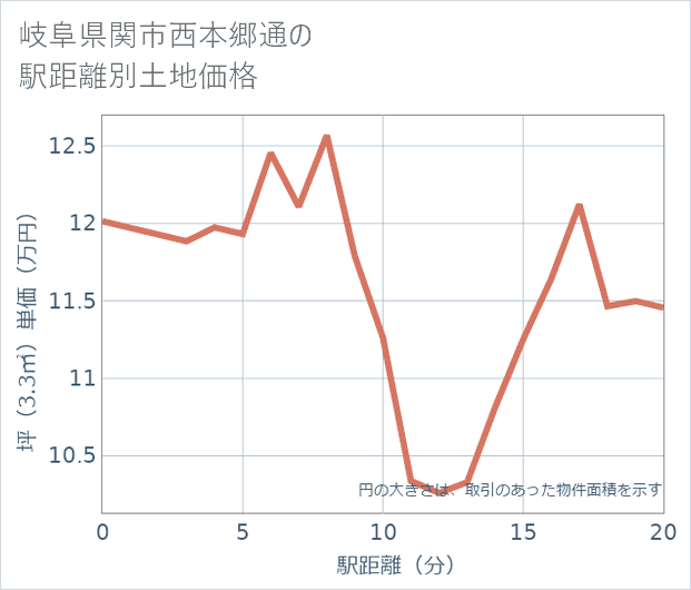 岐阜県関市西本郷通の徒歩距離別の土地坪単価