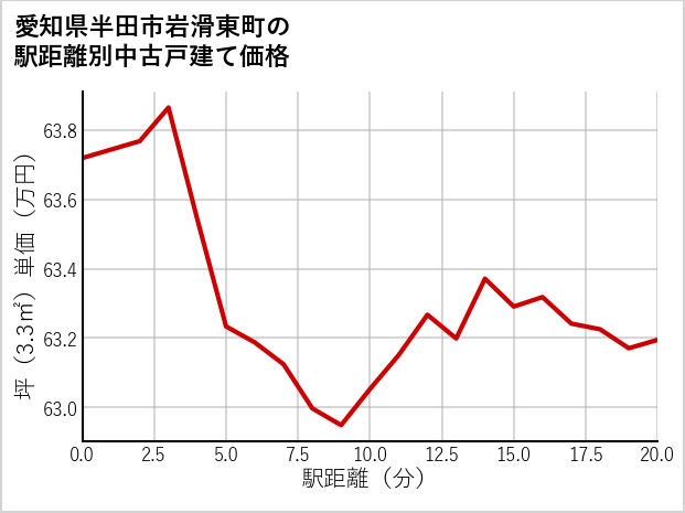 愛知県半田市岩滑東町の徒歩距離別の中古戸建て坪単価