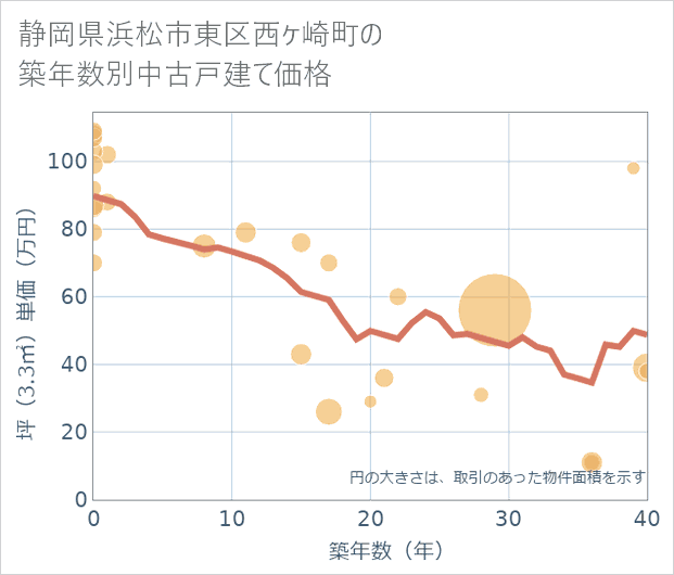 静岡県浜松市東区西ケ崎町の築年数別の中古戸建て坪単価