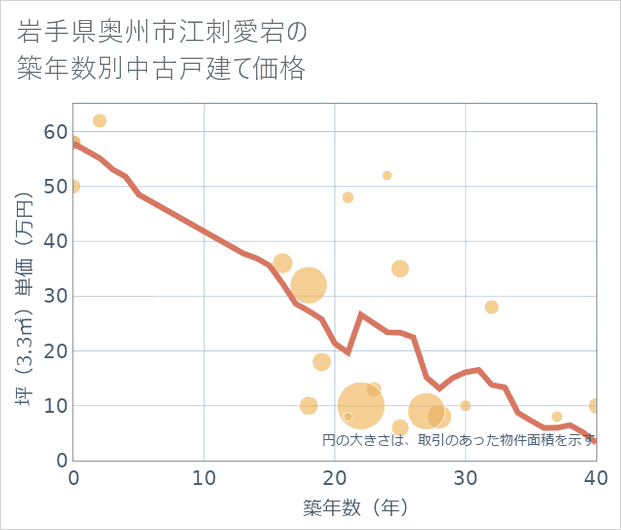 岩手県奥州市江刺愛宕の築年数別の中古戸建て坪単価