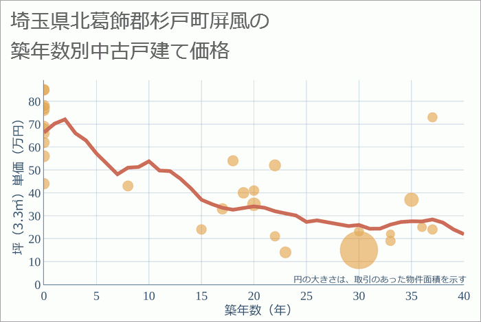 埼玉県北葛飾郡杉戸町屏風の築年数別の中古戸建て坪単価