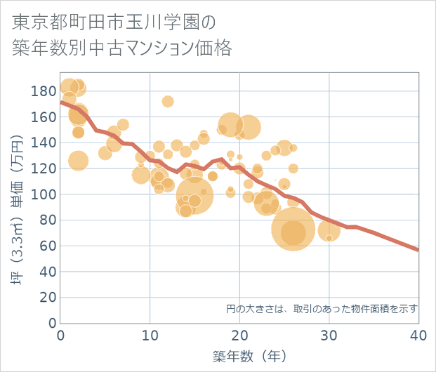 東京都町田市玉川学園の築年数別の中古マンション坪単価