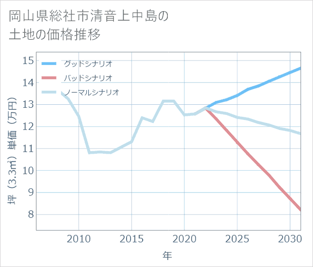 岡山県総社市清音上中島の土地価格推移