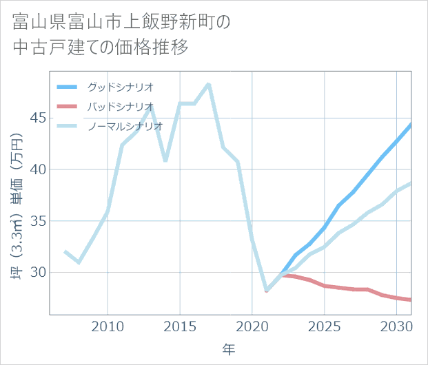 富山県富山市上飯野新町の中古戸建て価格推移