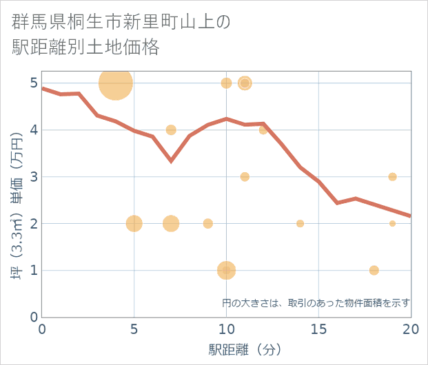 群馬県桐生市新里町山上の徒歩距離別の土地坪単価