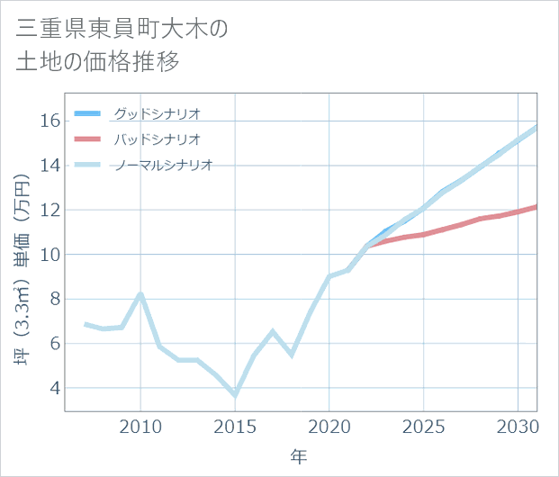 三重県東員町大木の土地価格推移