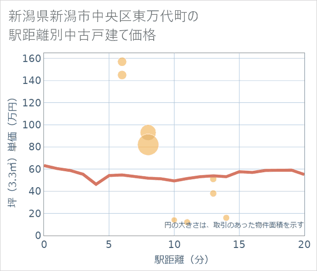 新潟県新潟市中央区東万代町の徒歩距離別の中古戸建て坪単価