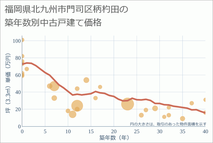 福岡県北九州市門司区柄杓田の築年数別の中古戸建て坪単価