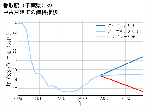 香取駅（千葉県）の中古戸建て価格推移