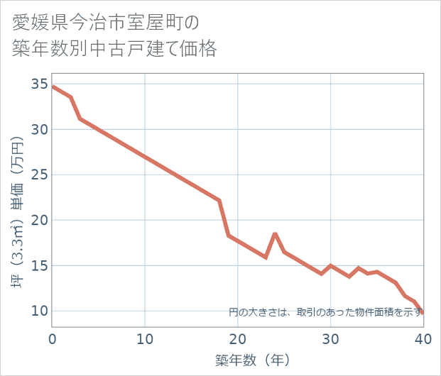愛媛県今治市室屋町の築年数別の中古戸建て坪単価
