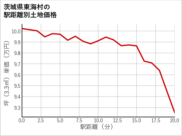 茨城県東海村の徒歩距離別の土地坪単価