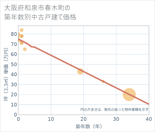 大阪府和泉市春木町の築年数別の中古戸建て坪単価