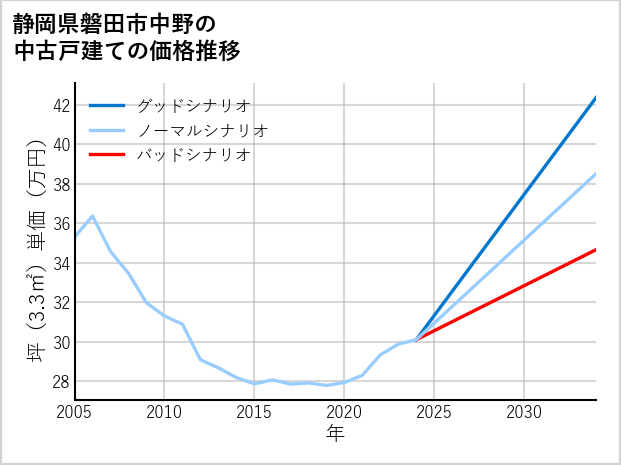 静岡県磐田市中野の中古戸建て価格推移