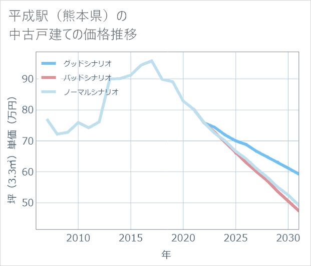 平成駅(熊本県)の中古戸建て価格推移