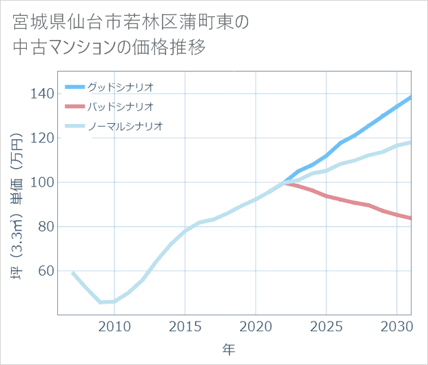 宮城県仙台市若林区蒲町東の中古マンション価格推移