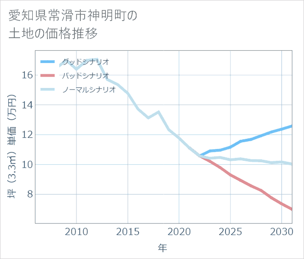 愛知県常滑市神明町の土地価格推移
