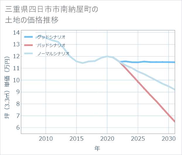 三重県四日市市南納屋町の土地価格推移