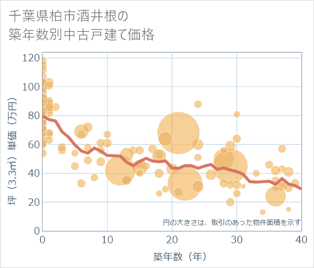 千葉県柏市酒井根の築年数別の中古戸建て坪単価