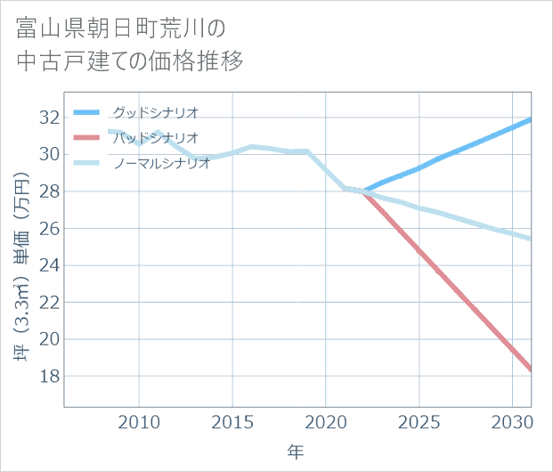 富山県朝日町荒川の中古戸建て価格推移