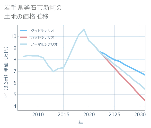 岩手県釜石市新町の土地価格推移