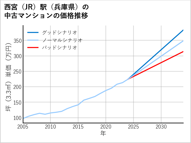 西宮駅（兵庫県）の中古マンション価格推移