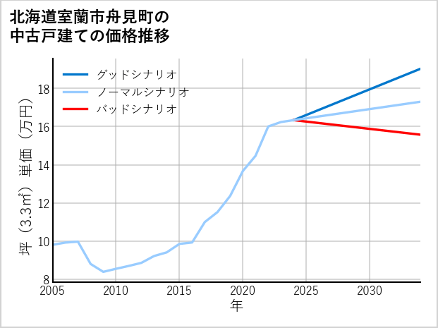 北海道室蘭市舟見町の中古戸建て価格推移