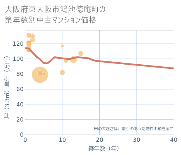 大阪府東大阪市鴻池徳庵町の築年数別の中古マンション坪単価