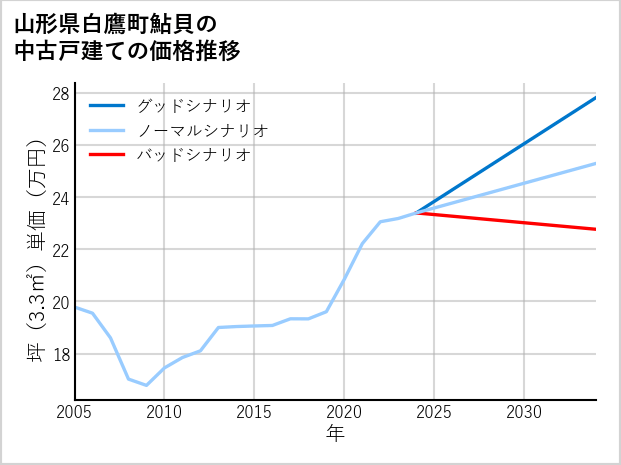 山形県白鷹町鮎貝の中古戸建て価格推移