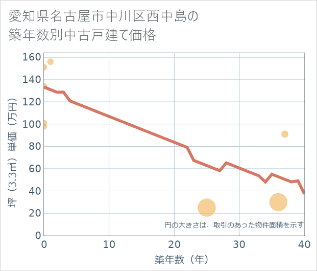 愛知県名古屋市中川区西中島の築年数別の中古戸建て坪単価
